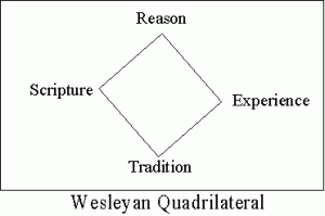 A square. The words "tradition," "Scripture," "Reason," and "Experience" are located at the four points of the square.